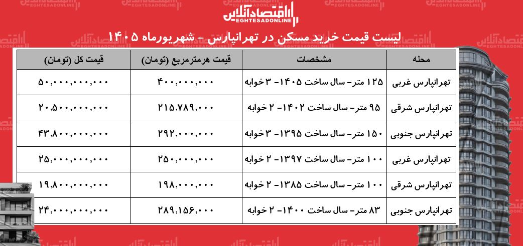 لیست قیمت خرید مسکن در تهران‌پارس/ قیمت هر متر آپارتمان در این منطقه چقدر است؟ + جدول