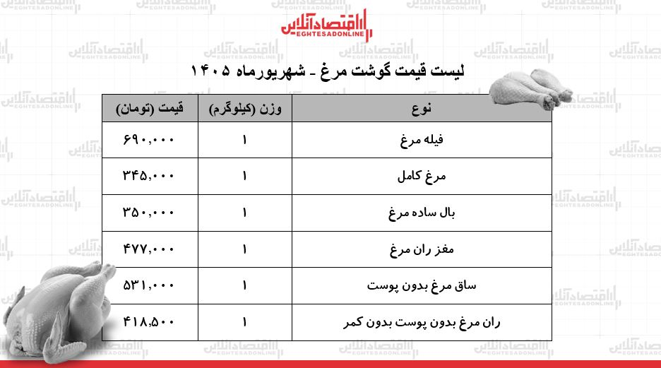 لیست قیمت گوشت مرغ امروز ۱۲ شهریور ۱۴۰۵/ مرغ کامل کیلویی چند شد؟ + جدول