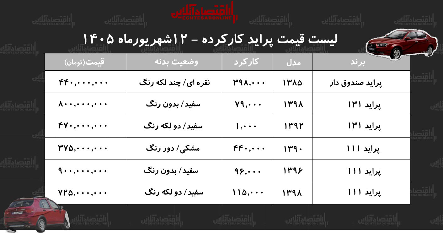 پراید ۳۷۵ میلیون تومان قیمت خورد/ جدول قیمت انواع مدل‌های پراید در بازار