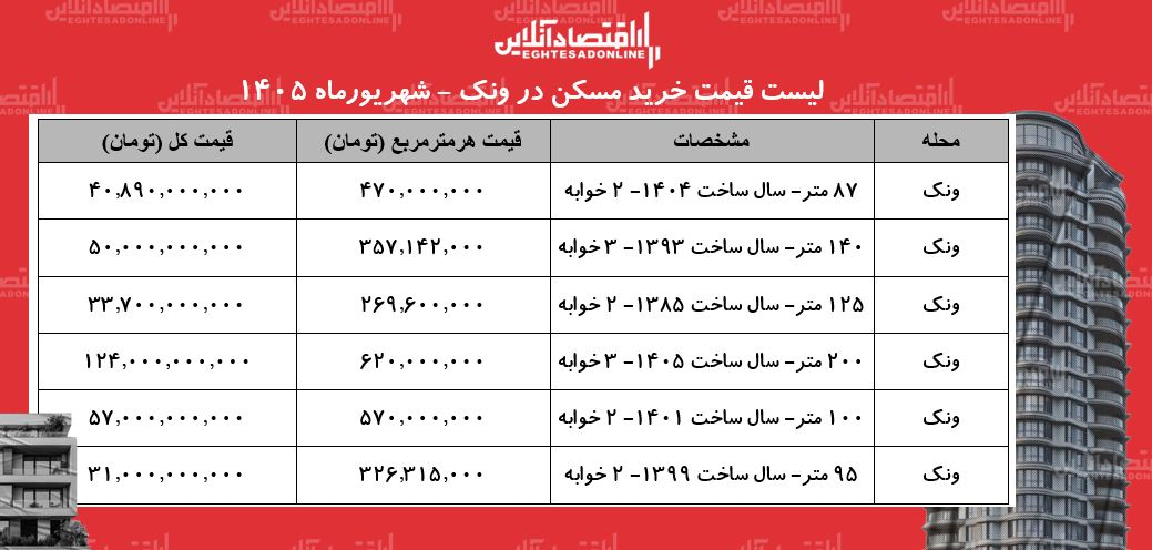 لیست قیمت خرید مسکن در ونک/ خرید آپارتمان ۱۰۰ متری در این منطقه چقدر سرمایه نیاز دارد؟ + جدول