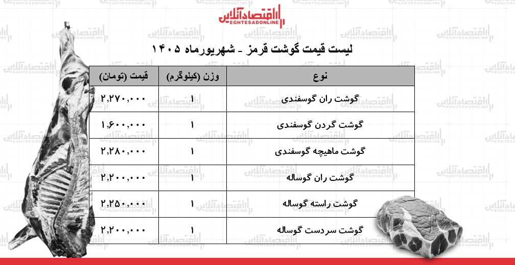 قیمت گوشت قرمز امروز ۱۳ شهریور ۱۴۰۵/ ران گوساله و گوسفندی کیلویی چند شد؟ + جدول