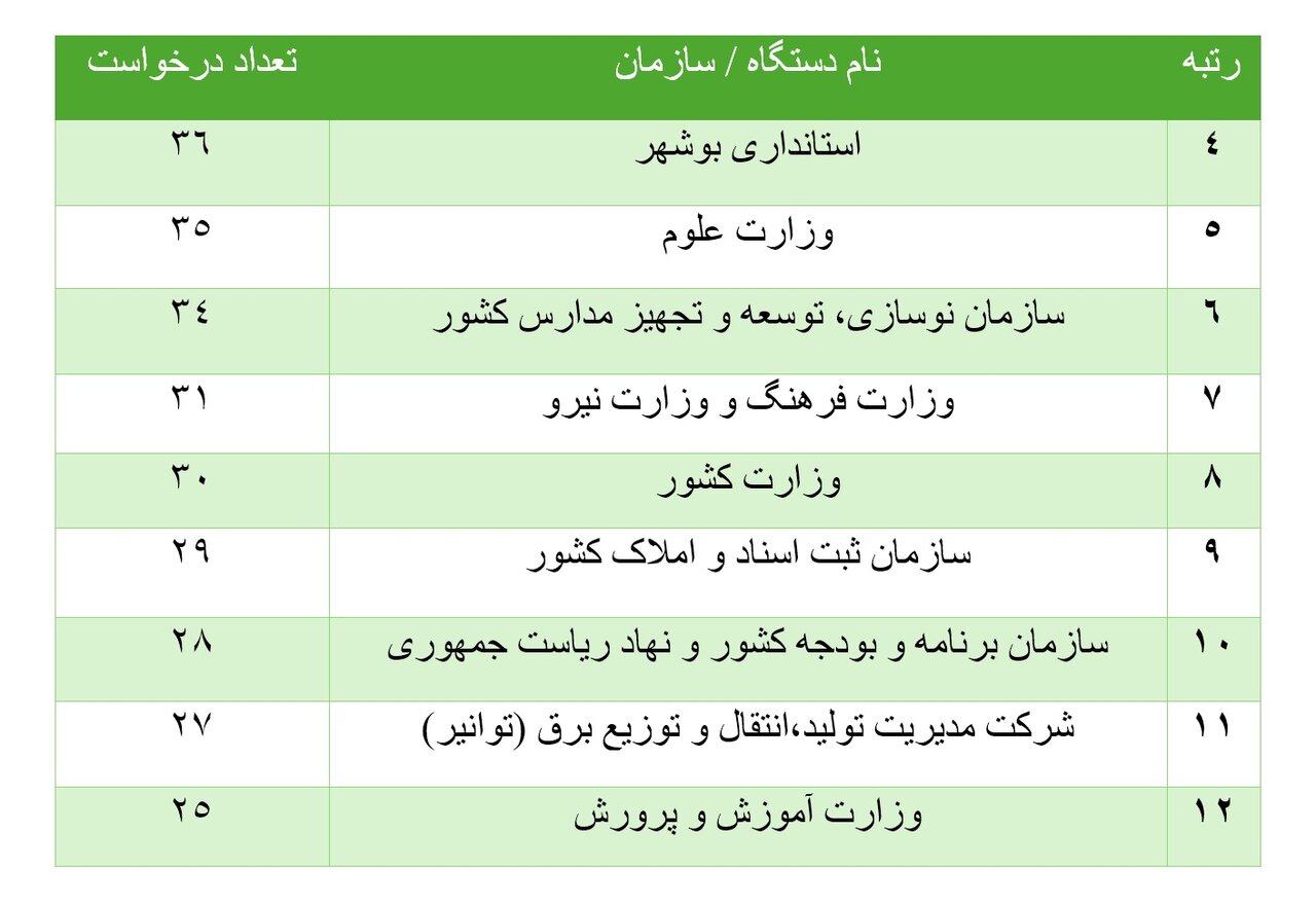 بیشترین درخواستهای مردادی برای کدام دستگاهها است؟/ وزارت راه و شهرسازی صدرنشین شد+ جدول