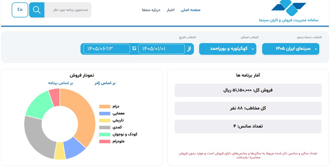 سهم صفر کهگیلویهوبویراحمد از فروش سینمای شهریور/ از ابتدای ۱۴۰۵ تنها ۸۸ نفر در این استان به سینما رفتهاند