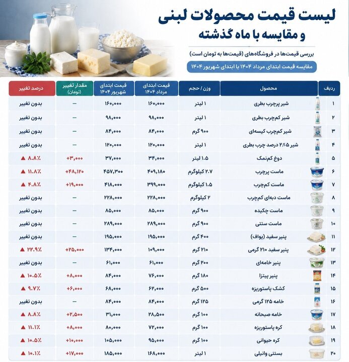 لبنیات در بازار چند؟/ معاون وزیر جهاد: تخلفات قیمتی پیگیری میشود
