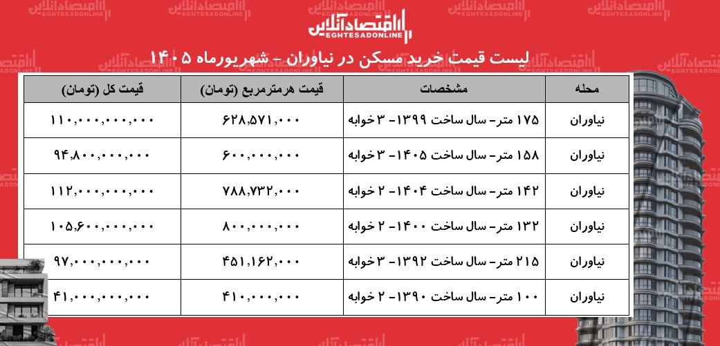 لیست قیمت خرید مسکن در نیاوران/ هر متر آپارتمان در این محله چقدر قیمت دارد؟ + جدول