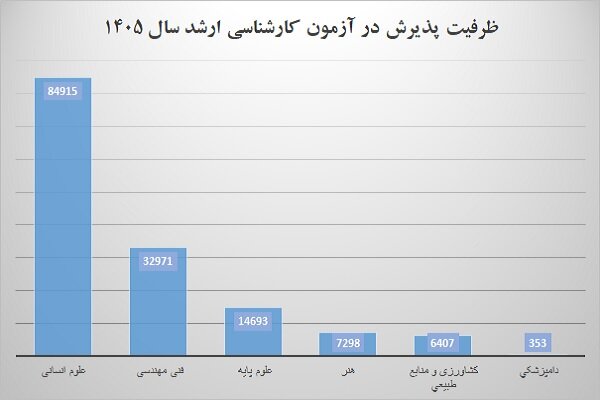 جزئیات پذیرش کنکور ارشد ۱۴۰۵؛ اعلام شد
