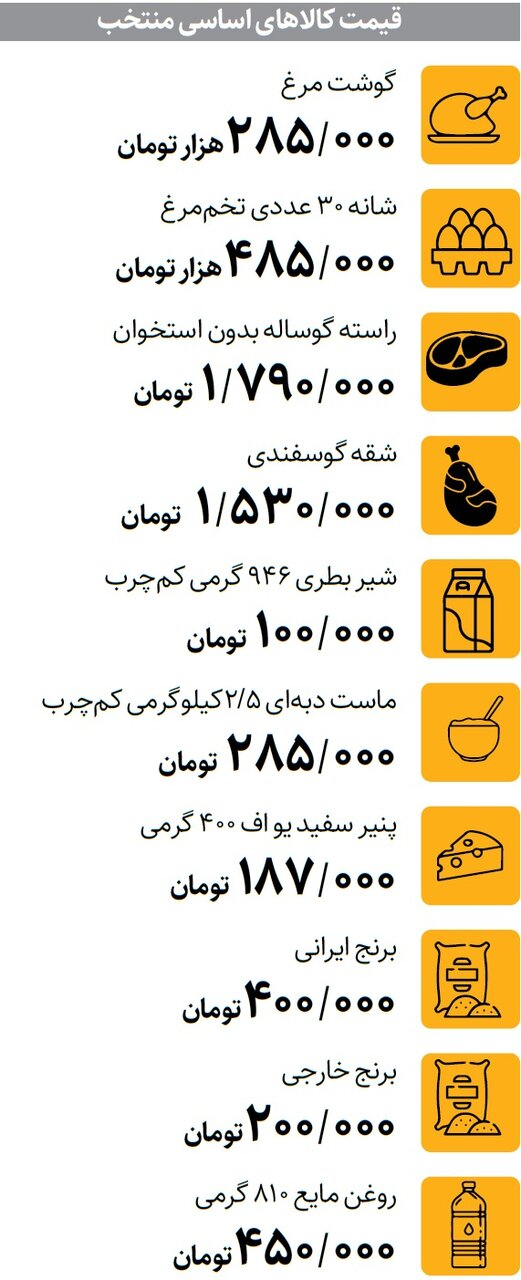 جدیدترین قیمت کالاهای اساسی اعلام شد/ قیمت گوشت، تخممرغ، برنج، روغن، شیر و ماست را ببینید + جدول