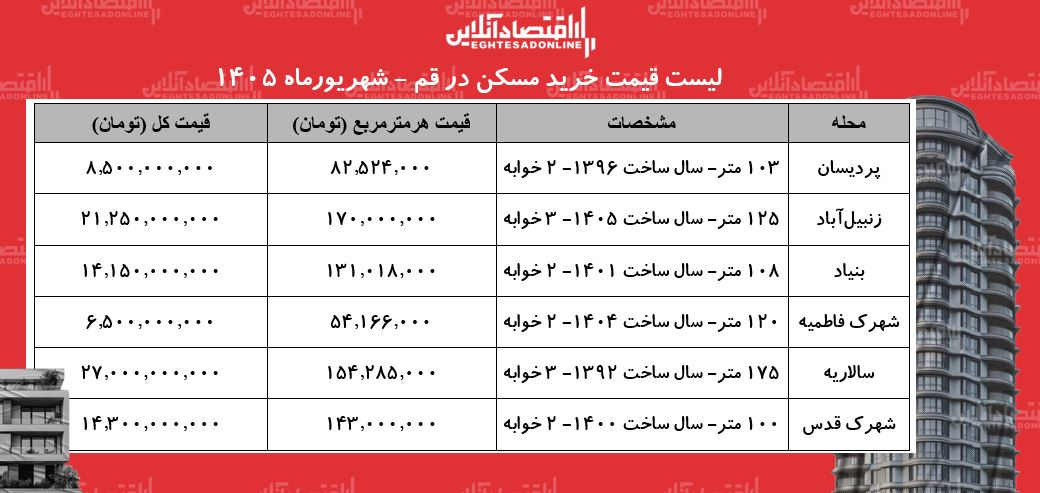 لیست قیمت خرید مسکن در قم/ قیمت هر متر آپارتمان در انسجام، پردیسان، بنیاد، سالاریه و...چقدر است؟ + جدول