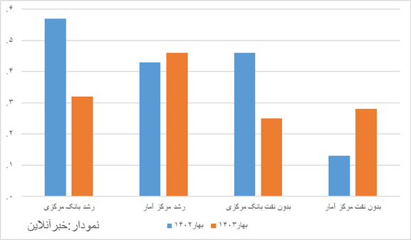 فکت چک ادعای وزیر کار پیشین / رشد اقتصادی در دولت رییسی ۷ درصد بود؟ + نمودار