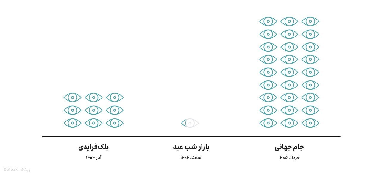 فیلترشکنفروشان پول ساخت آزادراه تهرانشمال را دارند / بالاتر از دلار، فیلترشکن در کانون توجه کاربران ایرانی / ثبت ۴۴ هزار توییت اعتراضی علیه ۵ بانک