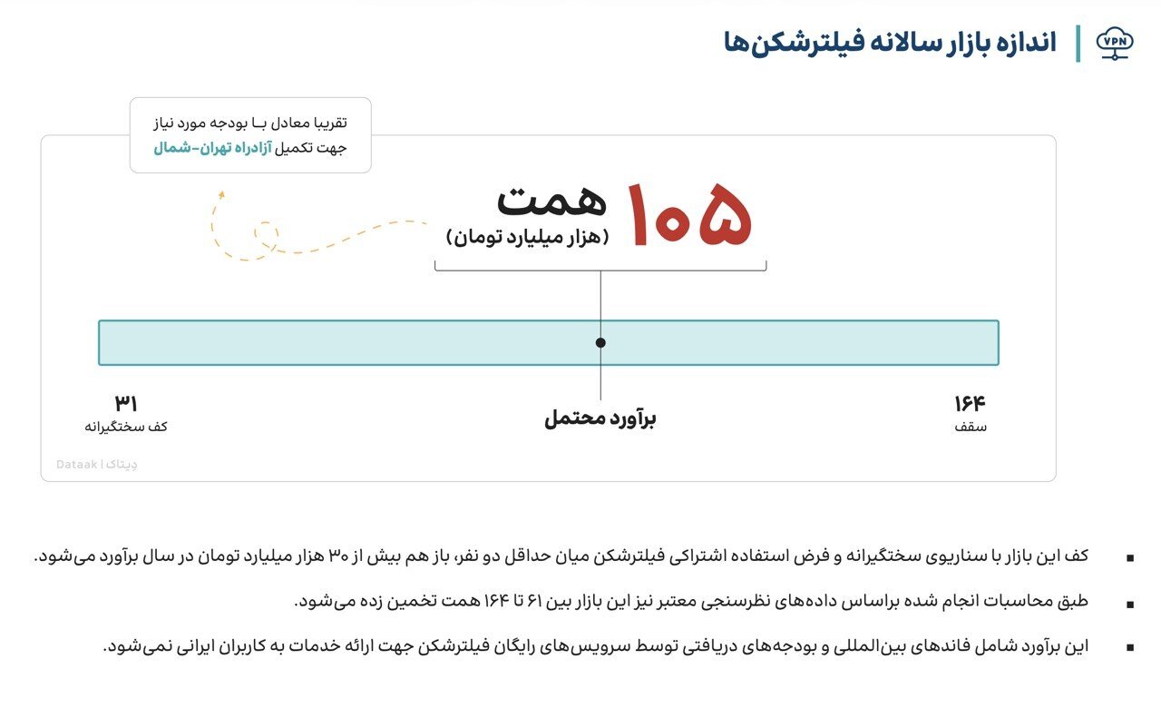 فیلترشکنفروشان پول ساخت آزادراه تهرانشمال را دارند / بالاتر از دلار، فیلترشکن در کانون توجه کاربران ایرانی / ثبت ۴۴ هزار توییت اعتراضی علیه ۵ بانک