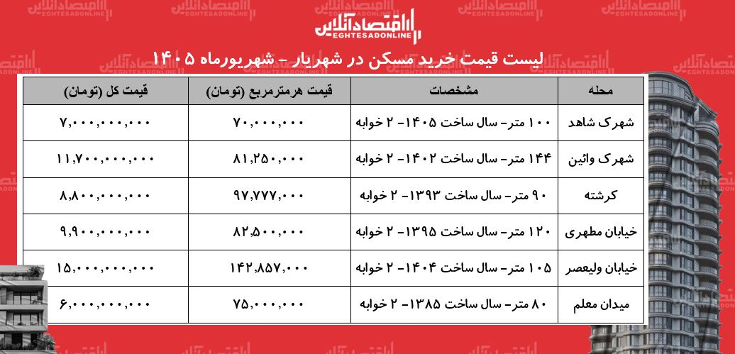 قیمت خانه در این منطقه تهران متری ۷۰ میلیون تومان است/ با بودجه ۶ میلیارد تومان کجا می‌شود خانه خربد؟ + جدول