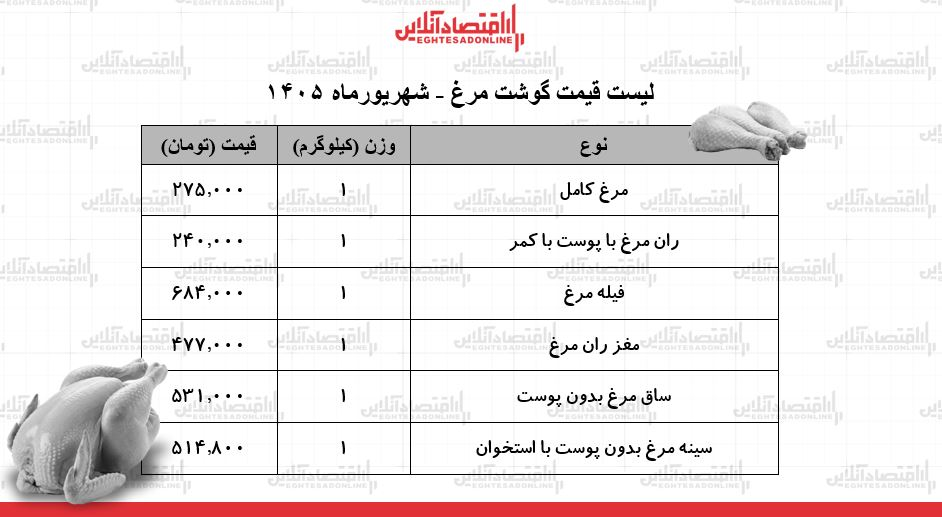 قیمت جدید گوشت مرغ امروز ۱۶ مرداد ۱۴۰۴/ مرغ کامل کیلویی چند شد؟ + جدول