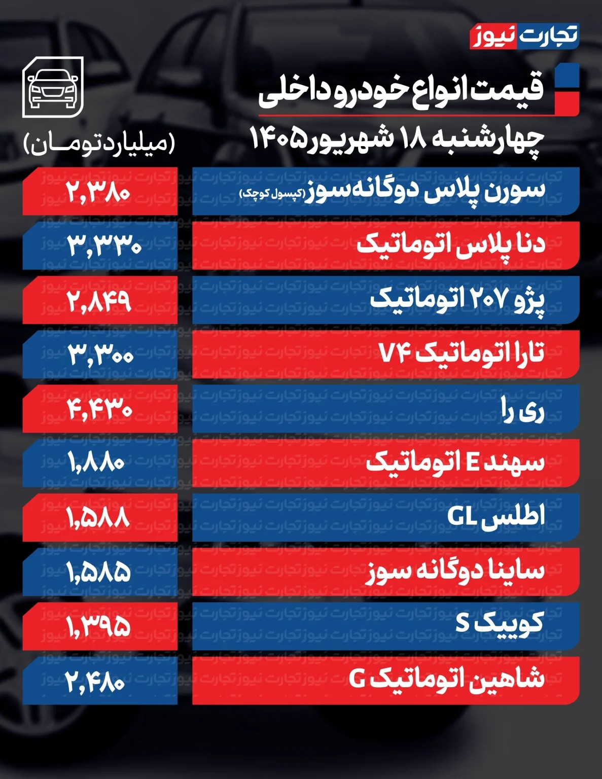 قیمت خودرو امروز چهارشنبه ۱۸ شهریور ۱۴۰۵ / کدام مدل یک روزه ۸۰۰ میلیون تومان گران شد؟ + جدول