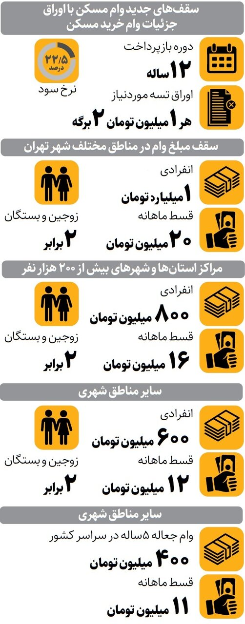 خبر مهم براب خریداران بازار مسکن/ رقم وام مسکن افزایش یافت/ اقساط وام جدید مسکن چقدر است؟