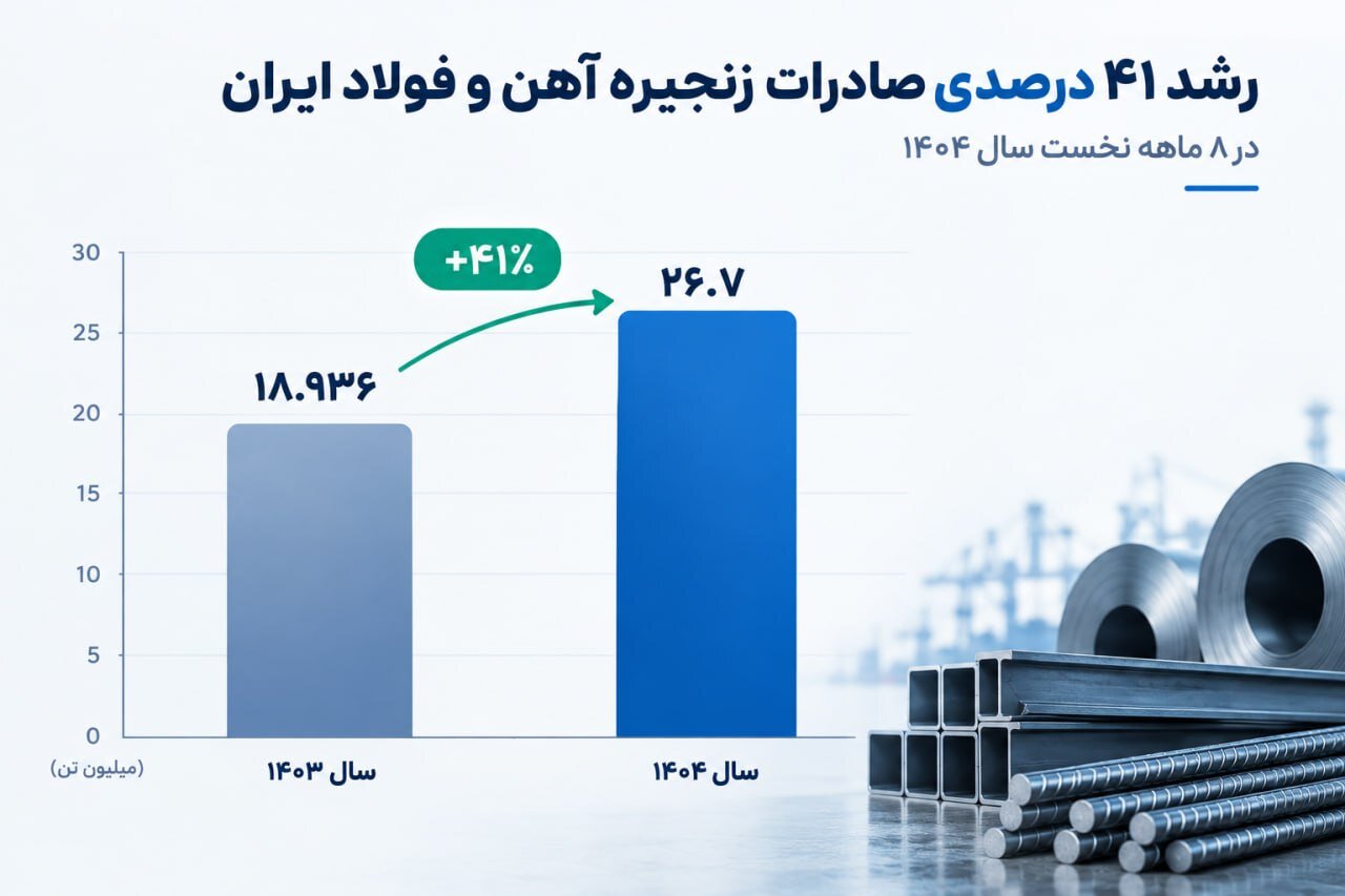 صادرات فولاد ایران در مسیر تغییر؛ بازار پس از جنگ و نگاهی به تأمین فولاد با همراه فلز