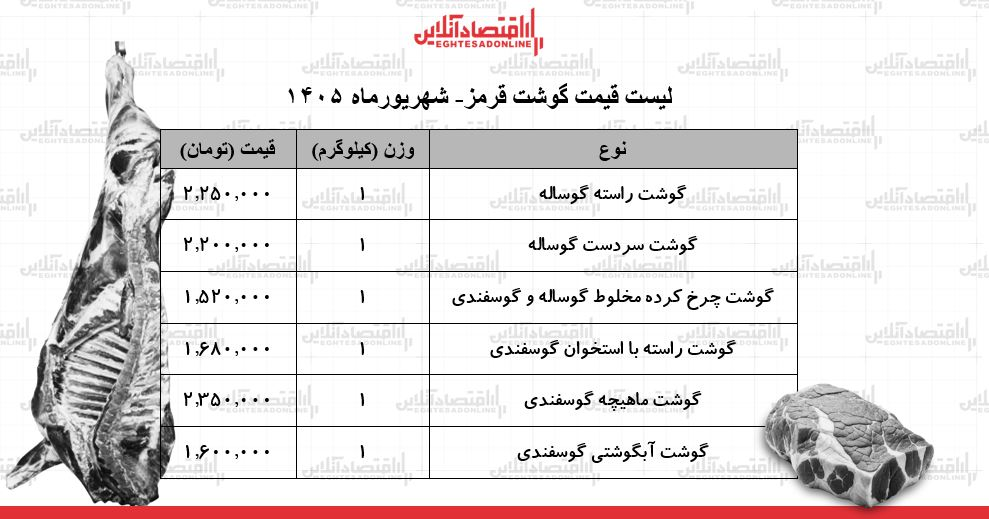 قیمت گوشت قرمز امروز ۱۹ شهریور ۱۴۰۵/ گوشت گوساله و گوسفندی کیلویی چند شد؟+ جدول