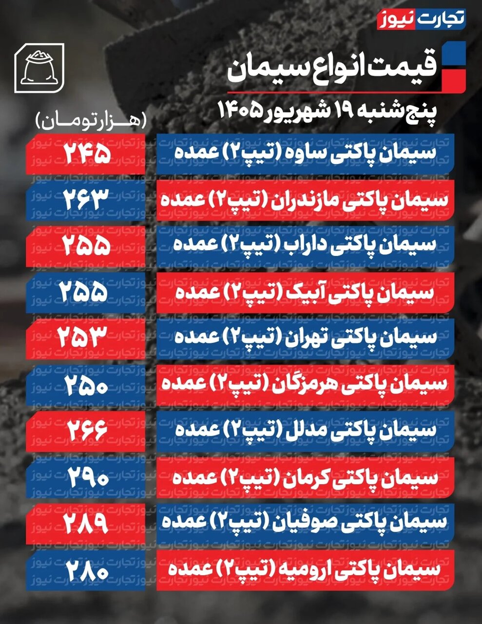 قیمت سیمان امروز ۱۹ شهریور ۱۴۰۵/ قیمت سیمان چه تغییری کرد؟ + جدول