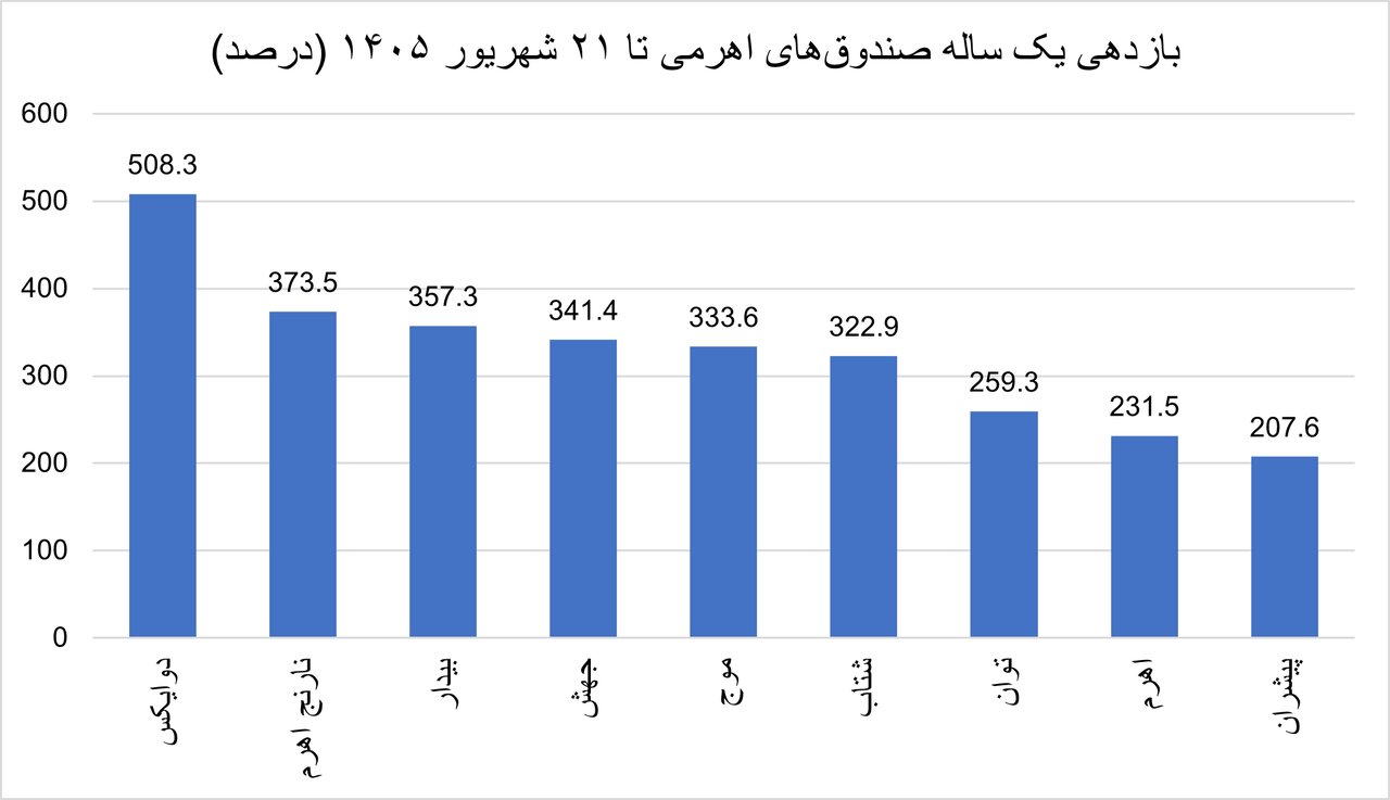 بررسی بازدهی صندوق های اهرمی