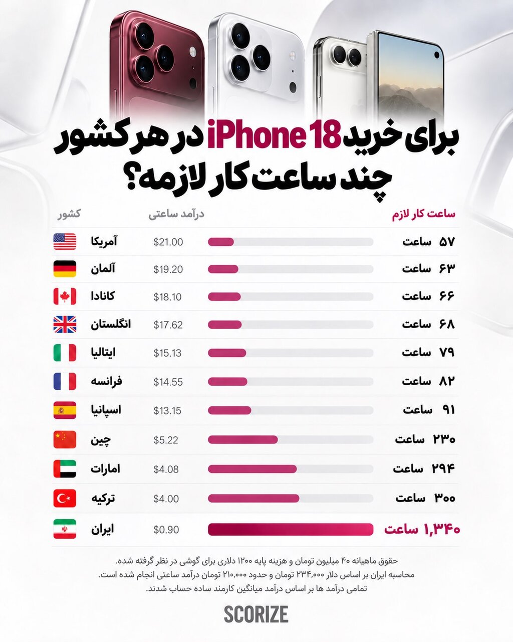 عکس |  برای خرید iPhone ۱۸ در هر کشور چند ساعت کار باید کرد؟