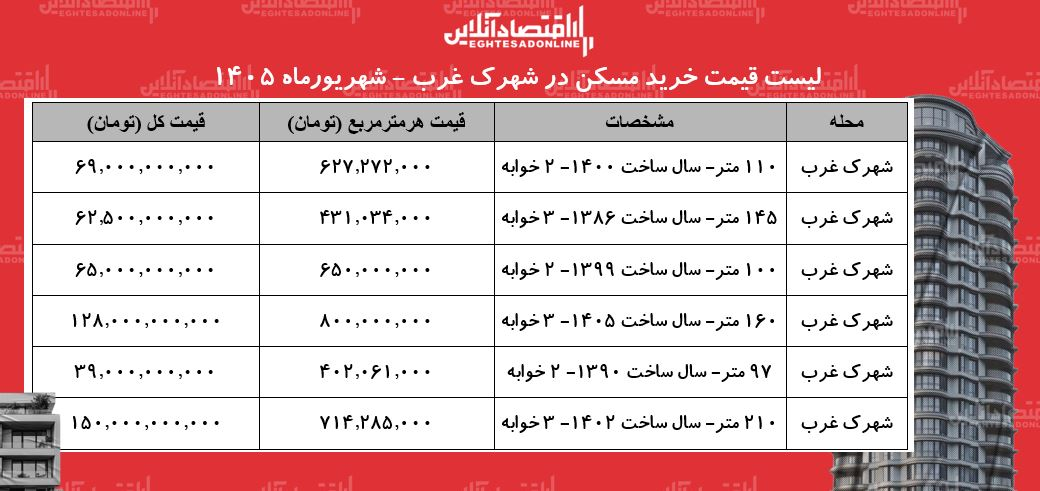 لیست قیمت خرید مسکن در شهرک غرب/ میانگین قیمت خرید هر متر آپارتمان در این منطقه چقدر است؟ + جدول