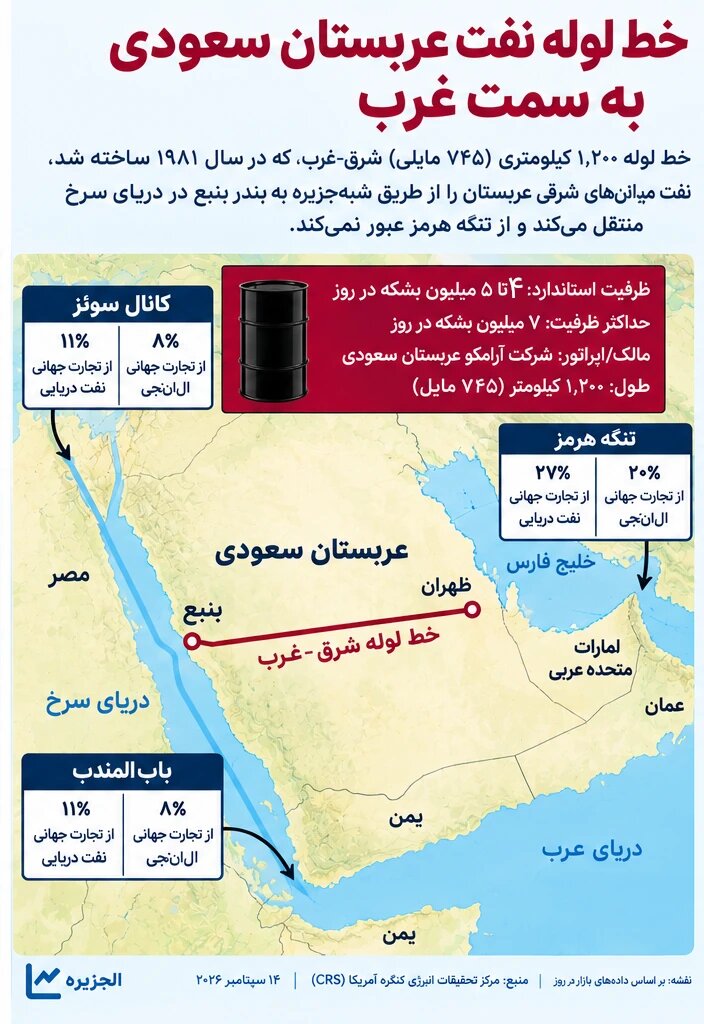 همه چیز درباره حمله به خط لوله شرق به غرب عربستان سعودی: پترولاین / خروج ۴ تا ۵ میلیون بشکه نفت خام از بازار جهانی