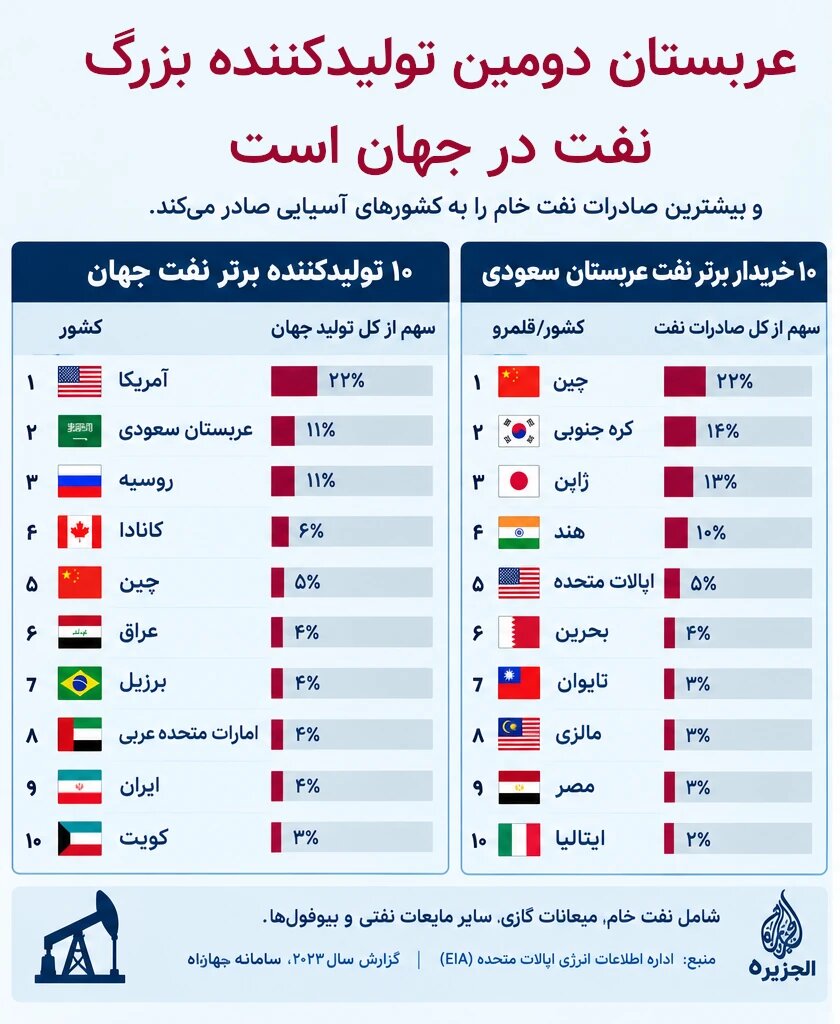 همه چیز درباره حمله به خط لوله شرق به غرب عربستان سعودی: پترولاین / خروج ۴ تا ۵ میلیون بشکه نفت خام از بازار جهانی
