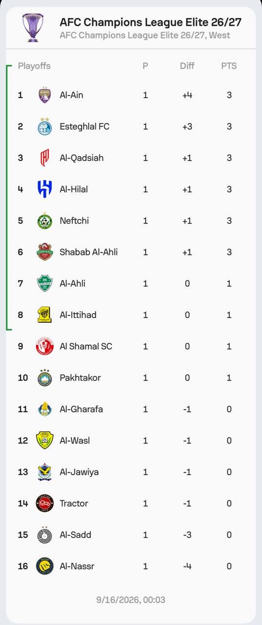 جدو لیگ نخبگان آسیا در پایان هفته اول؛ استقلال دوم شد، النصر قعرنشین!