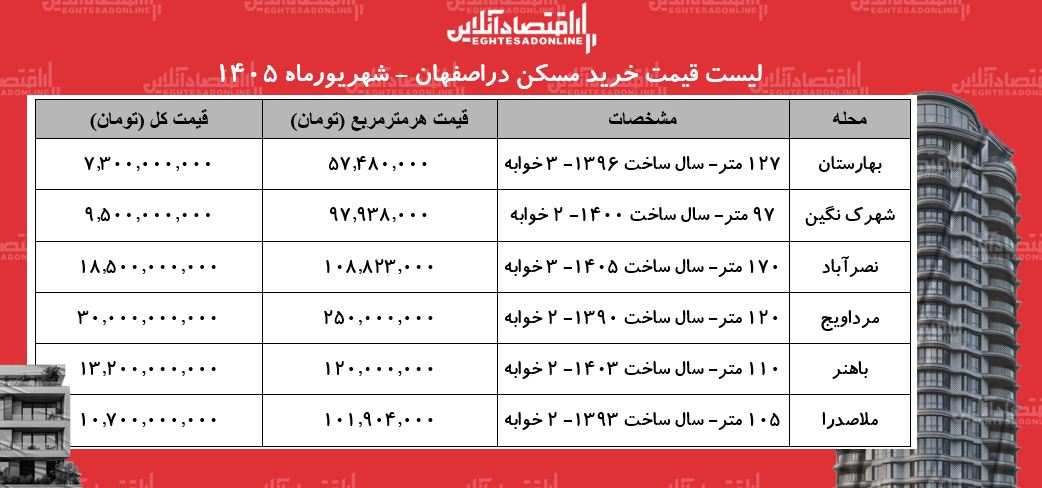 لیست قیمت خرید مسکن در اصفهان/ خرید آپارتمان در این کلان‌شهر چقدر سرمایه نیاز دارد؟ + جدول