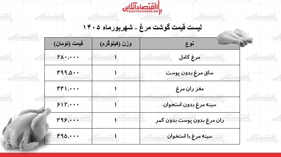 قیمت گوشت مرغ امروز ۲۶ شهریور ۱۴۰۵/ مرغ کامل کیلویی چند شد؟ + جدول