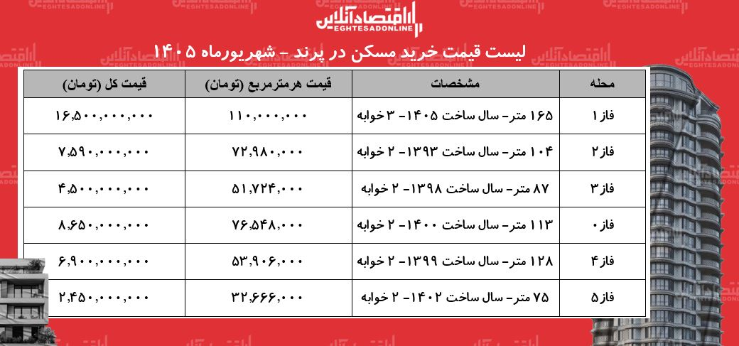 لیست قیمت خرید مسکن در پرند/ قیمت هر متر آپارتمان در فازهای مختلف این منطقه چقدر است؟ + جدول