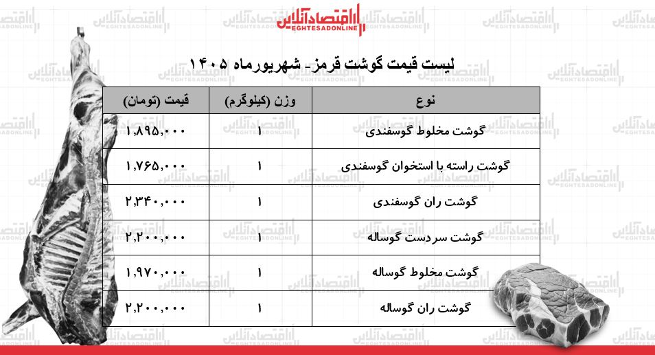 قیمت گوشت قرمز امروز ۲۷ شهریور ۱۴۰۵/ ران گوساله و گوسفندی کیلویی چند شد؟ + جدول