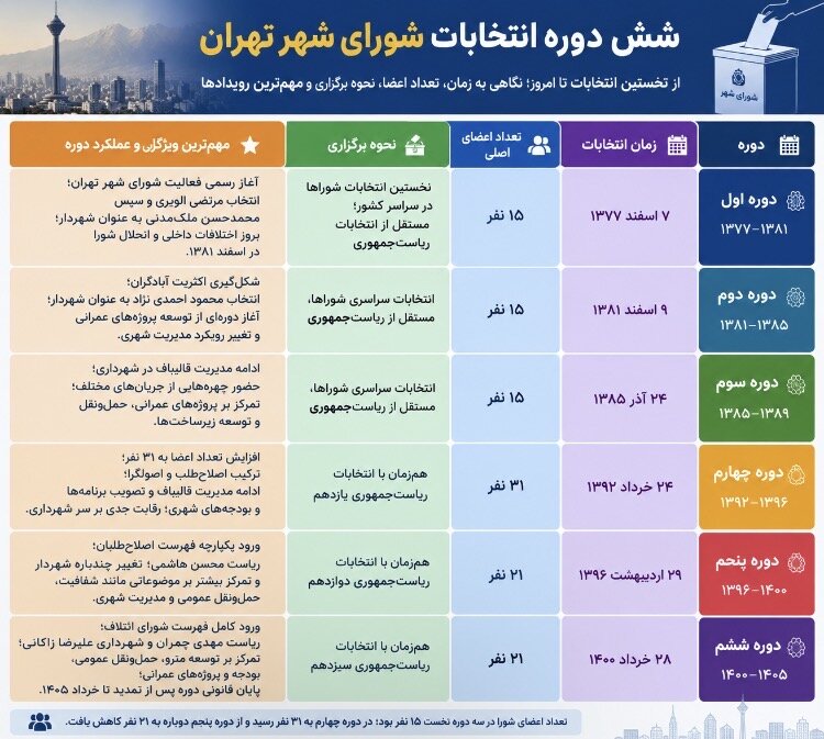 از اولین شورای تهران تا انتخابات معلق؛ ۶ دوره شورای شهر تهران چه سرنوشتی داشتند؟ / قوامی‌پور: منازعه امروز بر سر جایگاه خود نهاد شوراست