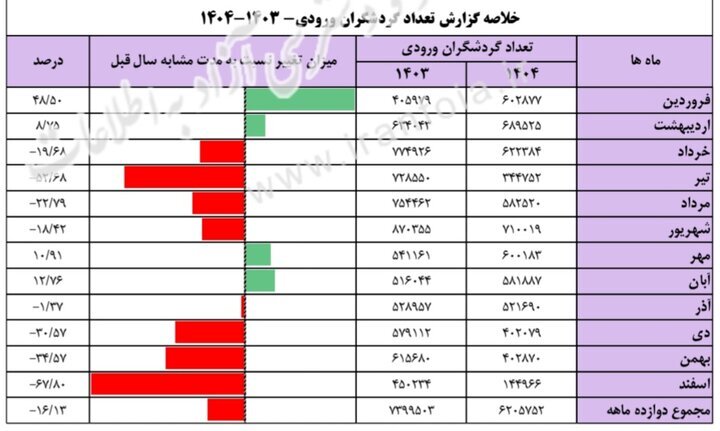 گردشگران خارجی از ایران کم شدند؛ افت ۵۱.۵ درصدی ورودی‌ها در بهار ۱۴۰۵