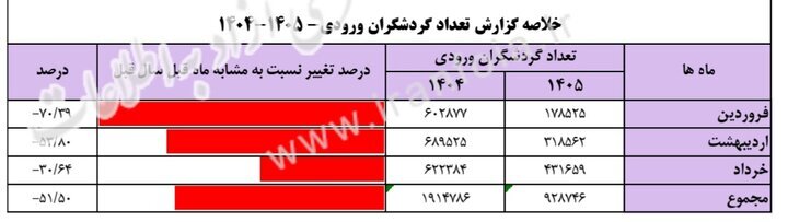 گردشگران خارجی از ایران کم شدند؛ افت ۵۱.۵ درصدی ورودیها در بهار ۱۴۰۵