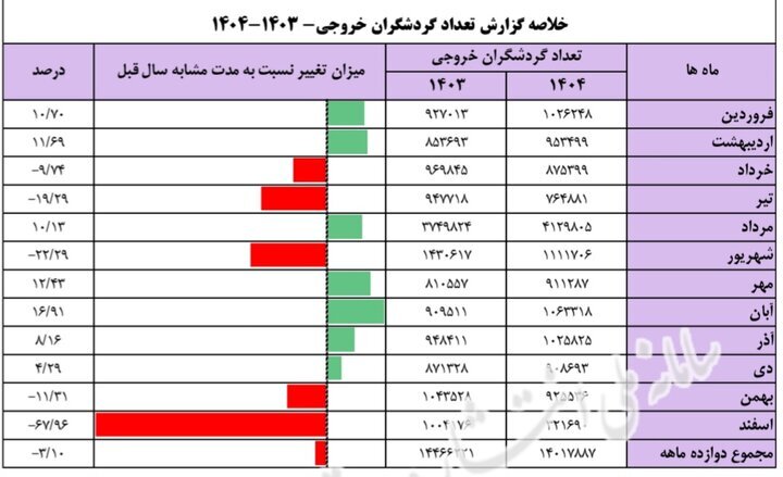 گردشگران خارجی از ایران کم شدند؛ افت ۵۱.۵ درصدی ورودی‌ها در بهار ۱۴۰۵