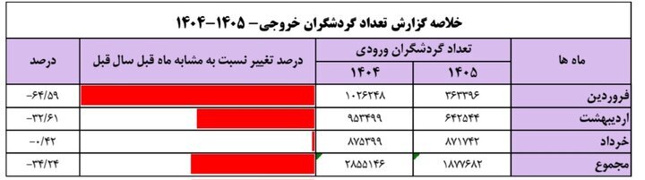 گردشگران خارجی از ایران کم شدند؛ افت ۵۱.۵ درصدی ورودی‌ها در بهار ۱۴۰۵