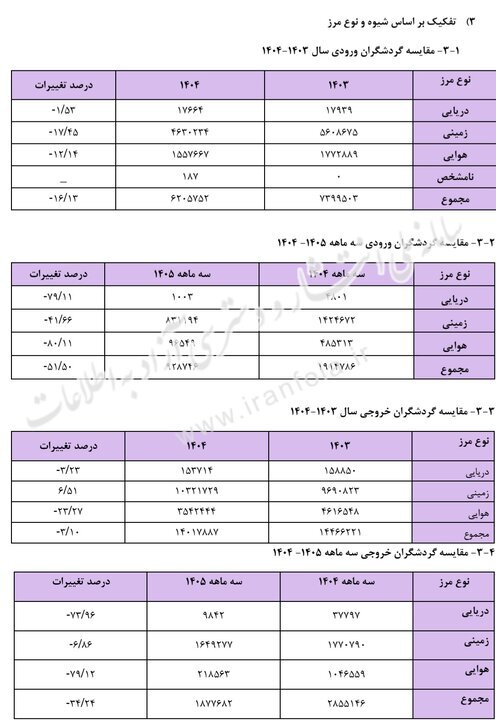 گردشگران خارجی از ایران کم شدند؛ افت ۵۱.۵ درصدی ورودی‌ها در بهار ۱۴۰۵