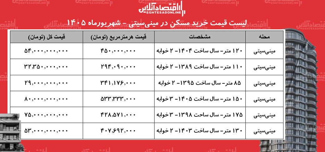 لیست قیمت خرید مسکن در شمال تهران/ خرید آپارتمان ۲ خوابه در مینی‌سیتی چقدر سرمایه نیاز دارد؟ + جدول