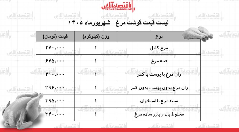 قیمت جدید گوشت مرغ امروز ۲۸ شهریور ۱۴۰۵/ مرغ کامل کیلویی چند شد؟ + جدول