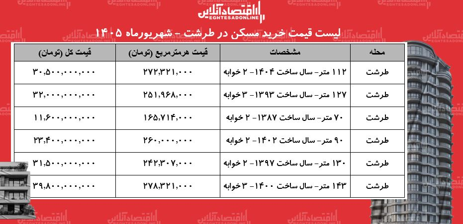لیست قیمت خرید مسکن در طرشت/ میانگین قیمت هر متر آپارتمان در این منطقه چقدر است؟ + جدول