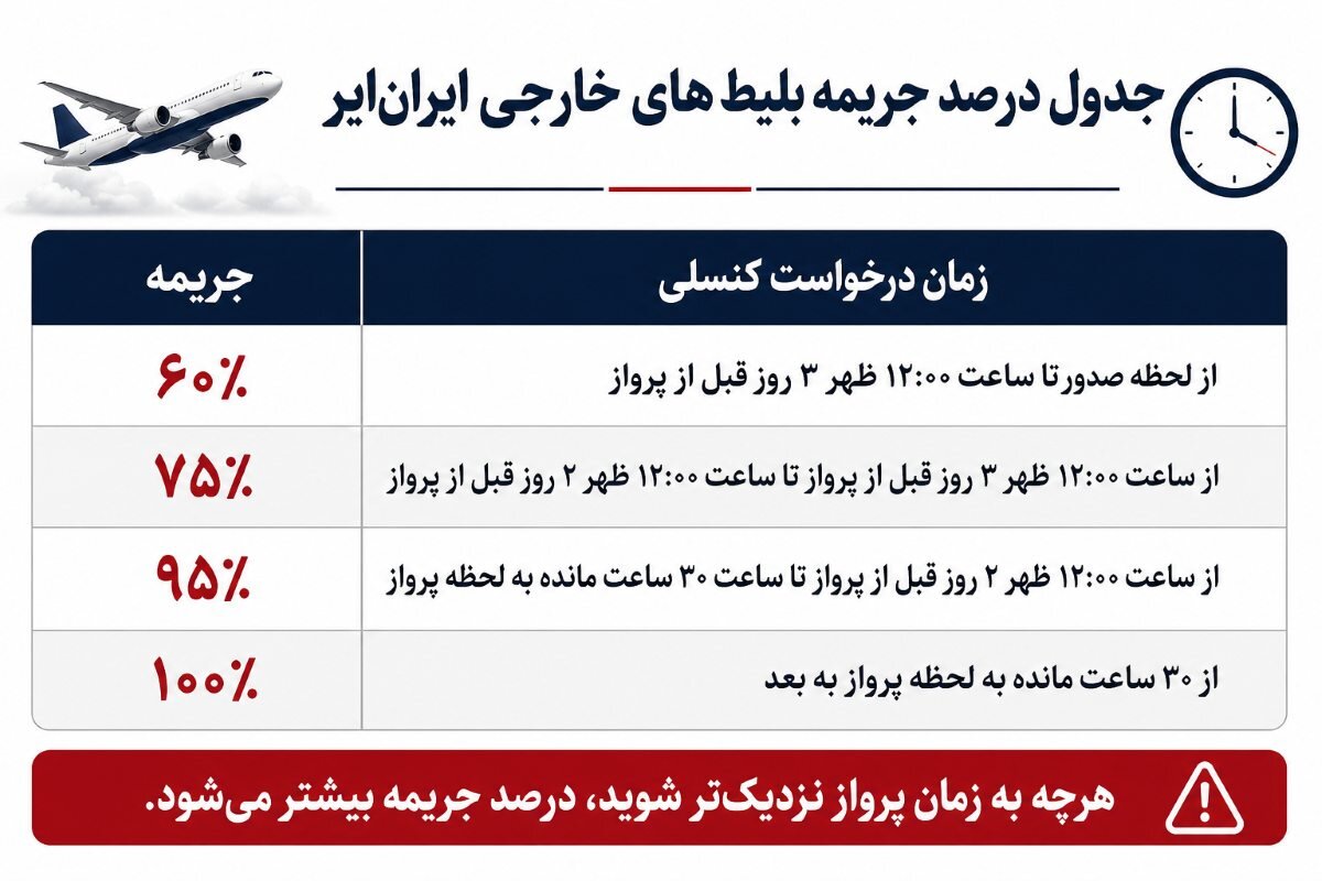 جریمه کنسلی بلیط هواپیما خارجی ایران ایر