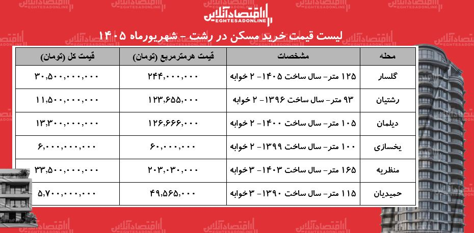 لیست قیمت خرید مسکن در رشت/ قیمت هر متر آپارتمان در محلات مختلف این شهر چقدر است؟ + جدول