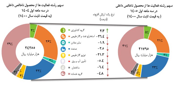 بیشترین و کمترین رشد اقتصادی بهار امسال در کدام بخش‌ها ثبت شد؟