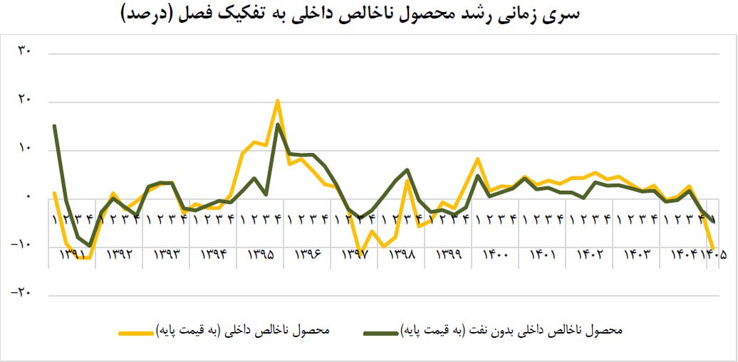 بیشترین و کمترین رشد اقتصادی بهار امسال در کدام بخشها ثبت شد؟ بیشترین و کمترین رشد اقتصادی بهار امسال در کدام بخشها ثبت شد؟