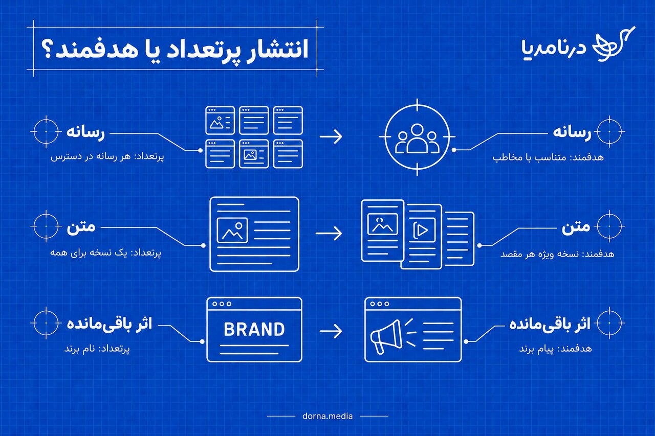 درنا مدیا؛ برندها به دیده‌شدن واقعی نیاز دارند، نه بمباران خبری