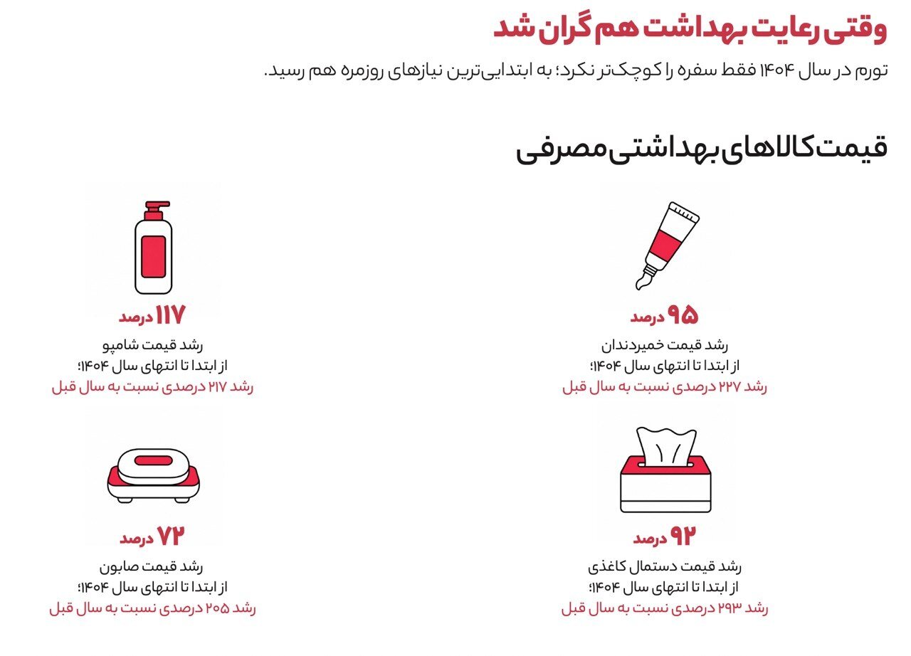 از سقوط ۶۸ درصدی فروش آیفون تا رشد ۲۲۱ درصدی خرید اعتباری / جنگ چگونه سبد خرید ایرانیها را تغییر داد؟