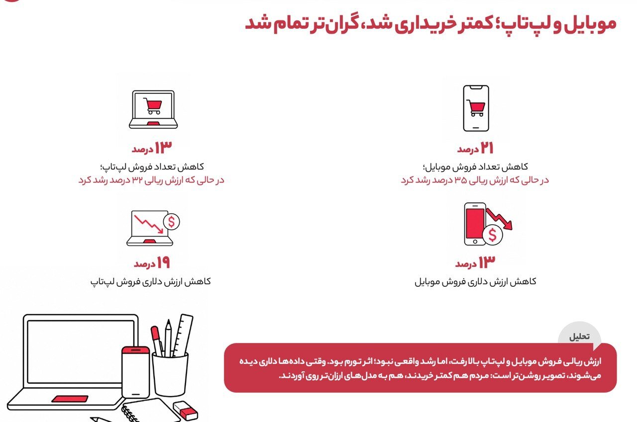 از سقوط ۶۸ درصدی فروش آیفون تا رشد ۲۲۱ درصدی خرید اعتباری / جنگ چگونه سبد خرید ایرانیها را تغییر داد؟