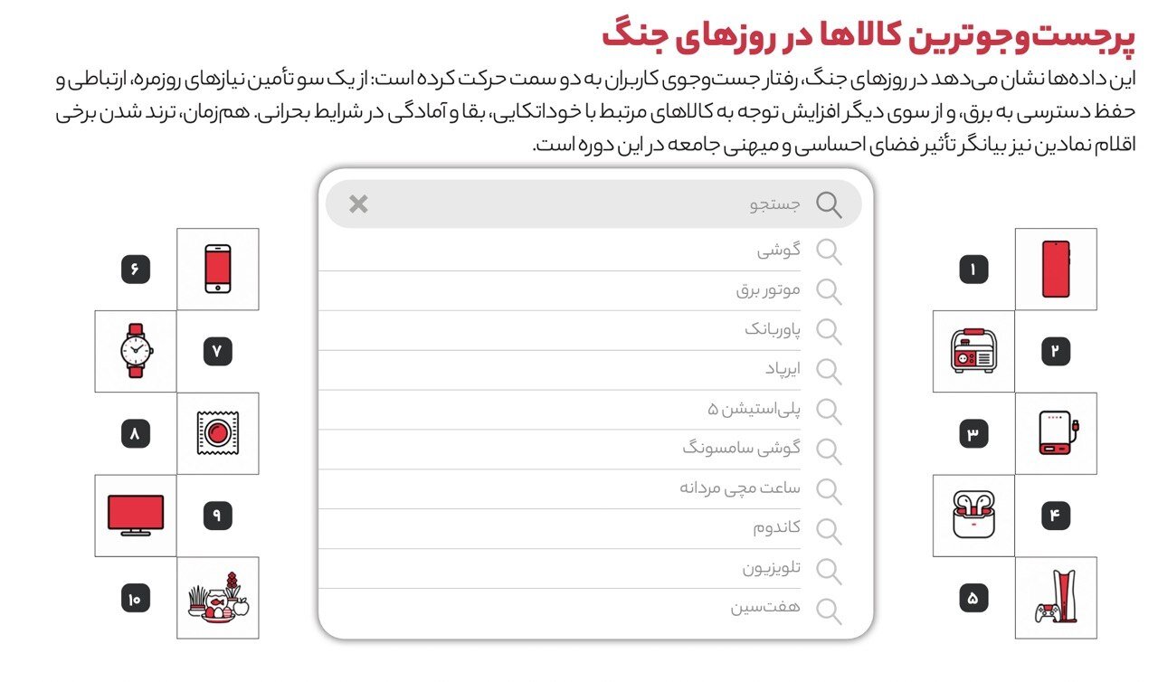 از سقوط ۶۸ درصدی فروش آیفون تا رشد ۲۲۱ درصدی خرید اعتباری / جنگ چگونه سبد خرید ایرانیها را تغییر داد؟