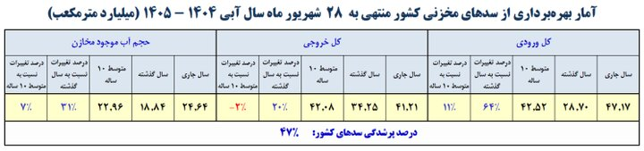 آب به سدها برگشت/ کدام سدها بیش از ۸۰ درصد آب دارند؟